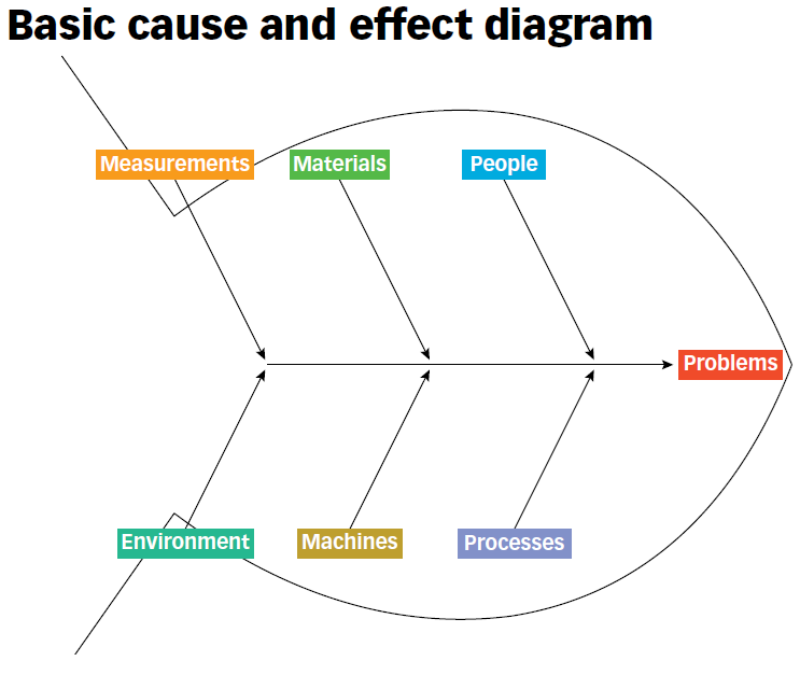 Fishbone cause and effect analysis board